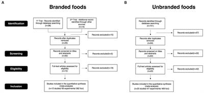 Identifying distinctive brain regions related to consumer choice behaviors on branded foods using activation likelihood estimation and machine learning